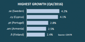 .PT among the highest growth European ccTLDs in the last quarter