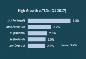 .PT was the highest growth European ccTLDs in the first quarter of 2017